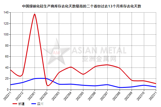 11月份中国绿碳化硅生产商库存去化天数同比减少70.59%