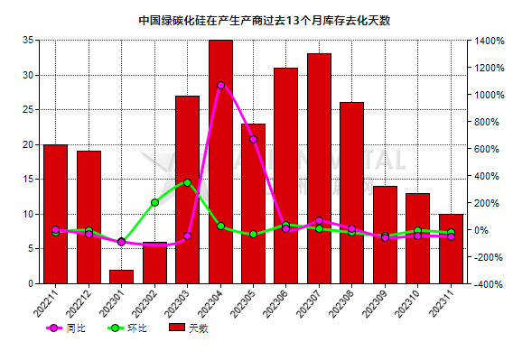 11月份中国绿碳化硅生产商库存去化天数同比减少70.59%