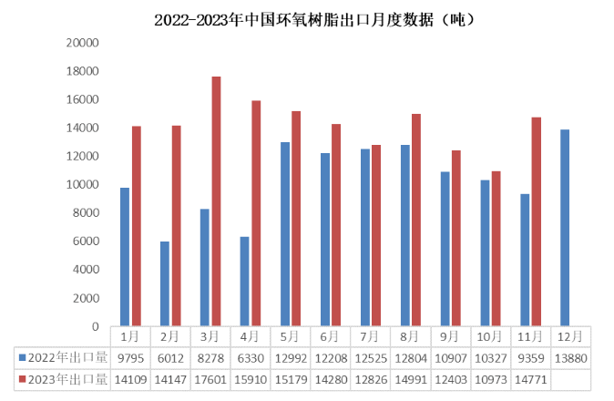 11月份环氧树脂产业链出口量大幅提升，双酚A出口达到年内最高点！