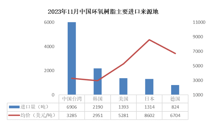11月份环氧树脂产业链出口量大幅提升，双酚A出口达到年内最高点！