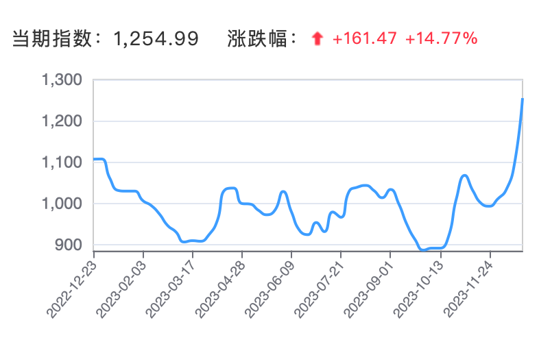 胡塞武装“卡喉”掀起船东绕航潮 短期运价上涨成定局 明年全年运力仍处高位