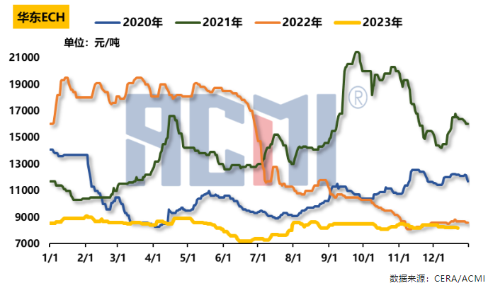 成本、需求继续弱势，环氧树脂低价不断下探