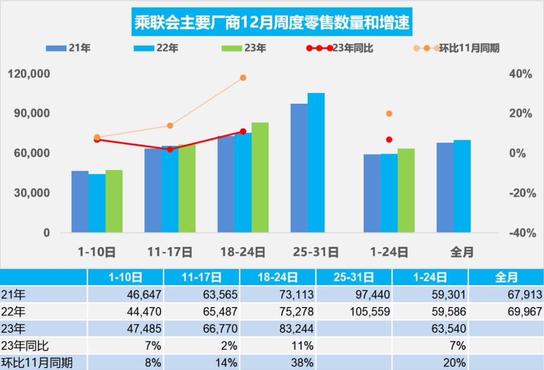 乘联会：12月1-24日乘用车市场零售152.5万辆，较去年同期增7%