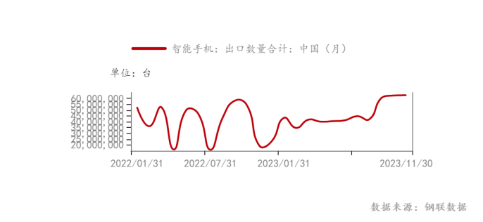 手机市场连续三月回暖 消费电子现复苏