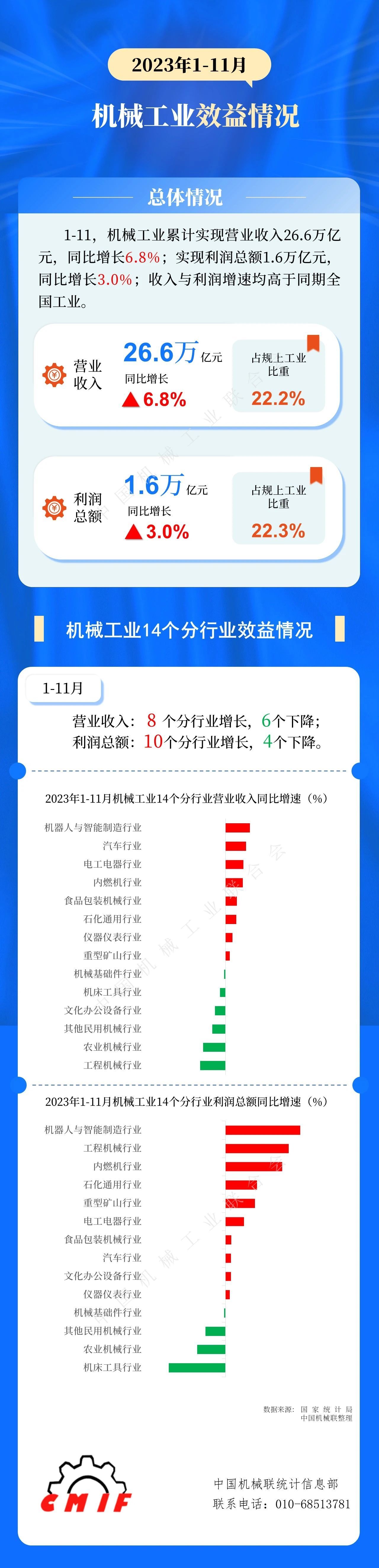 中机联：1-11月机械工业累计营收26.6万亿，同比增6.8%