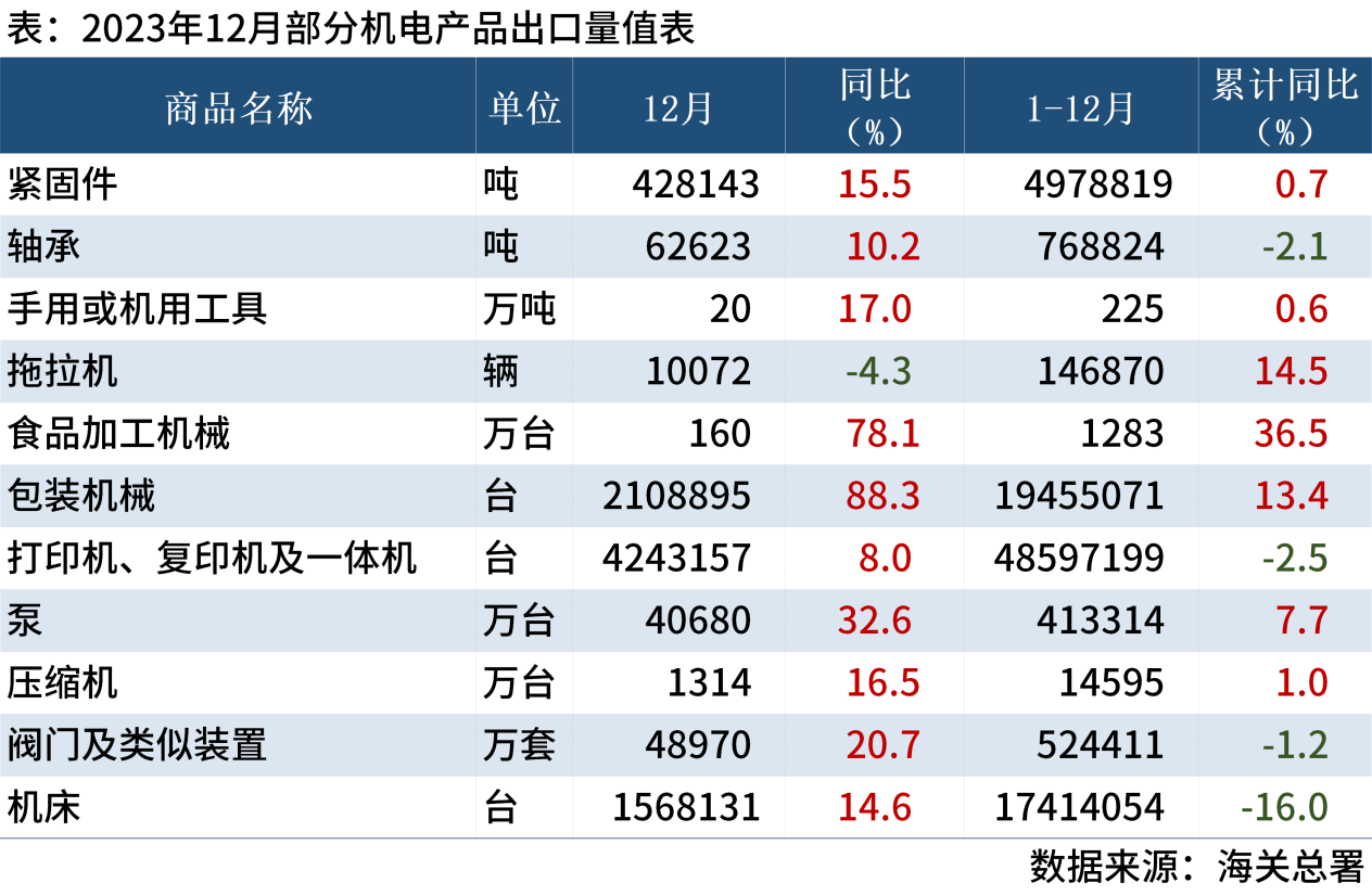 海关总署：2023年全年中国主要机电产品进出口数据出炉