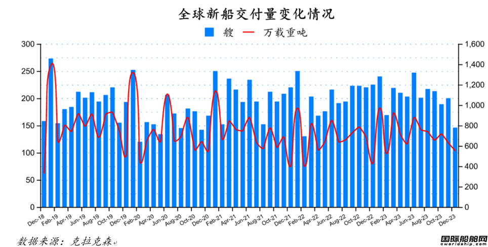 122艘！船价坚挺！最新全球造船业月报出炉