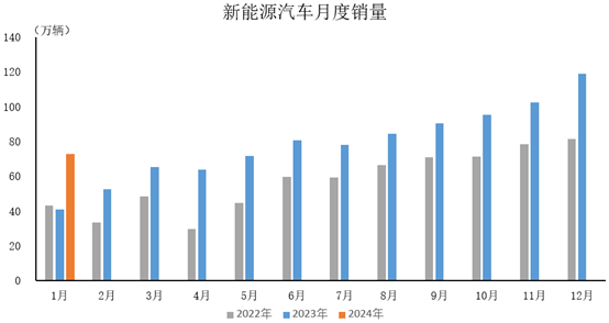 中汽协：2024年1月新能源汽车产销情况简析