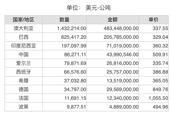2023年9月份世界十大氧化铝出口国