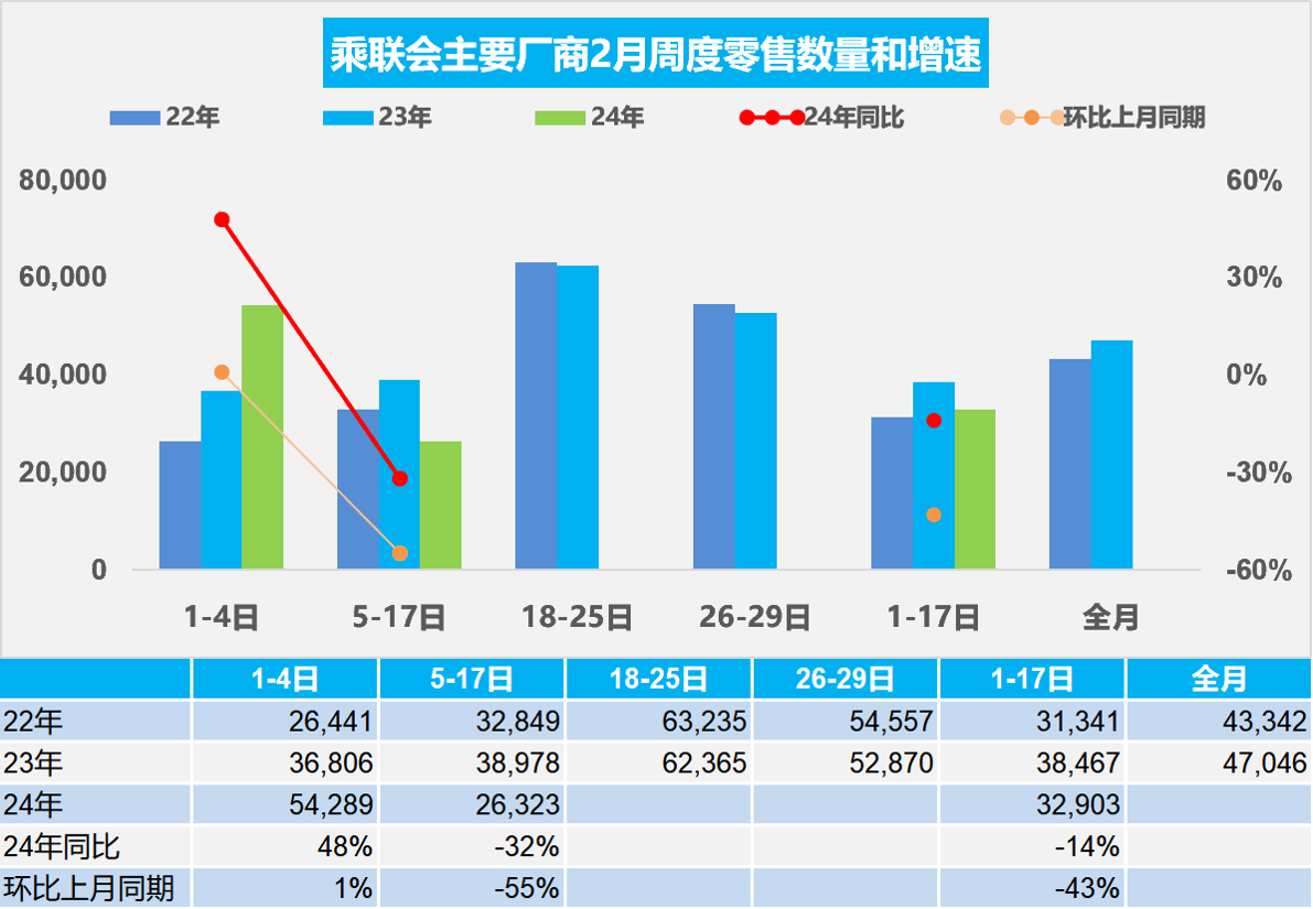 乘联会：2月1-17日新能源车市场零售16.5万辆，同比降15%