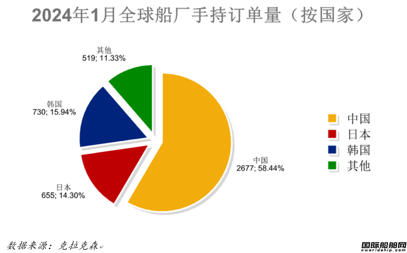 125艘！船价上升！最新全球造船业月报出炉