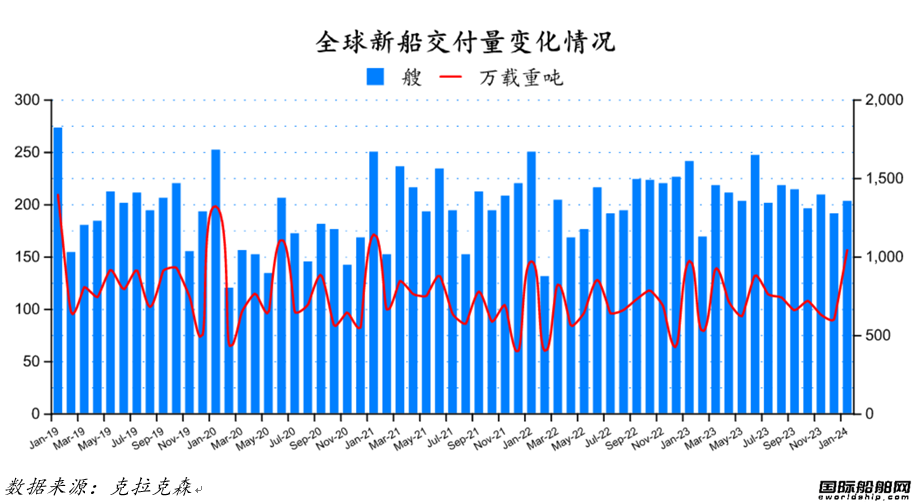 125艘！船价上升！最新全球造船业月报出炉