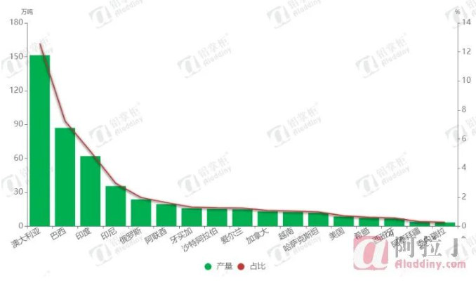 2024年1月全球氧化铝产能产量统计与分析