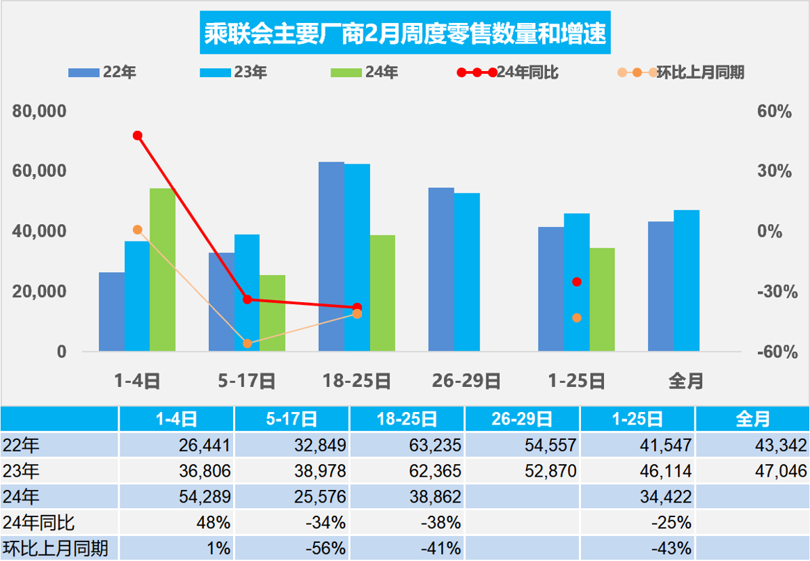 乘联会：2月1-25日新能源车市场零售28.3万辆，同比降22%