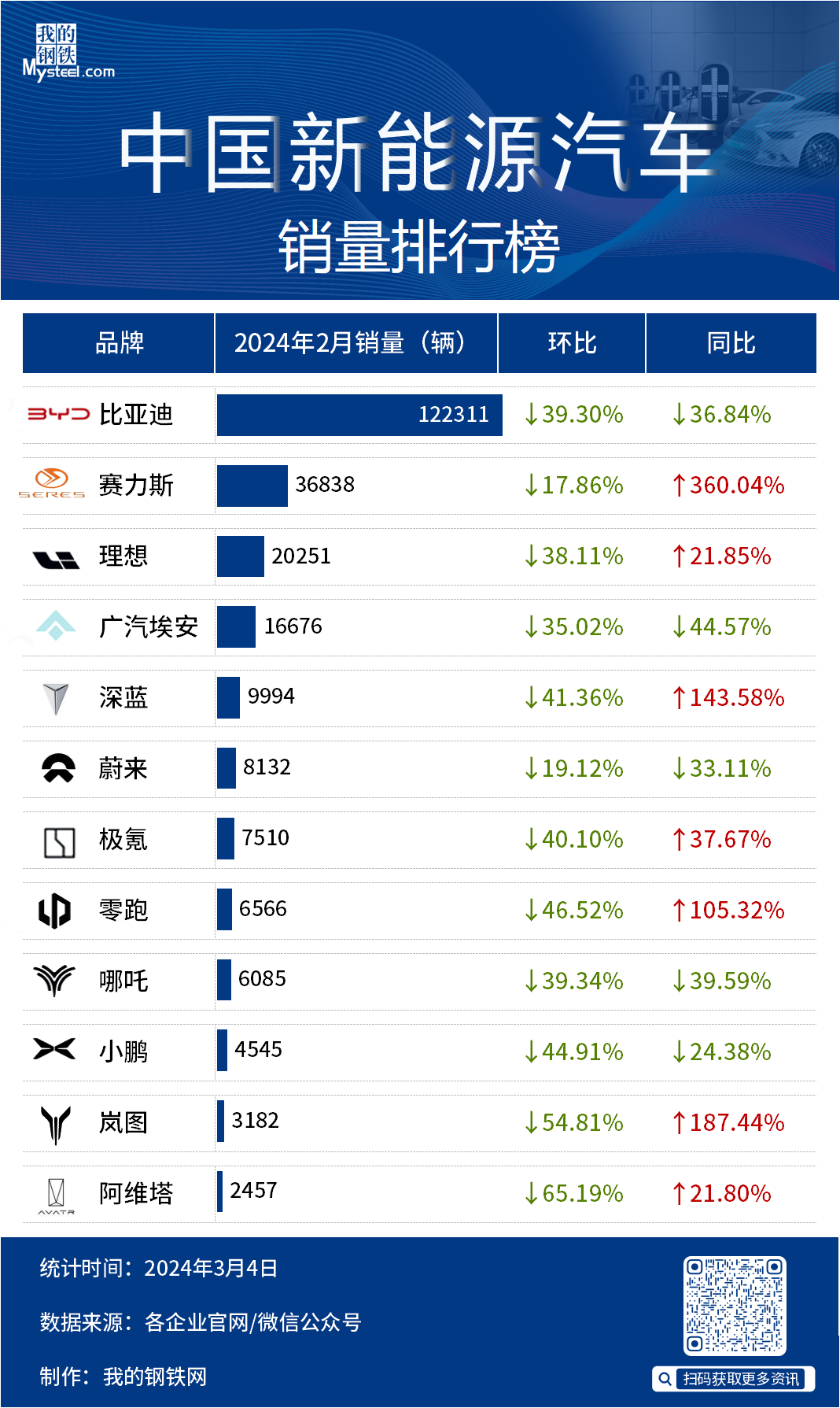 2024年2月中国新能源汽车销量出炉