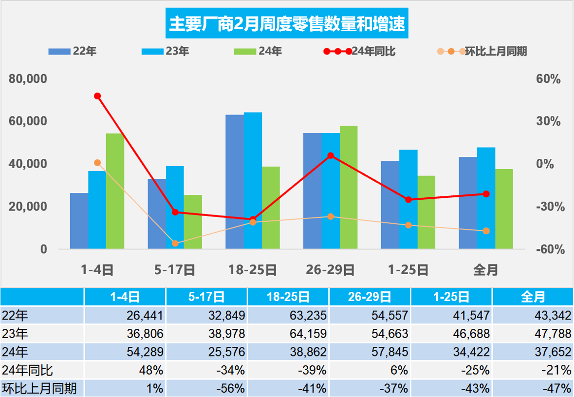 乘联会：2月乘用车市场零售109.2万辆，同比降21%