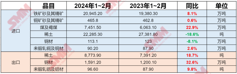 海关总署：前2个月铜材进口增2.6% 稀土、钢材、铝材出口分别增18.7%、32.6%、9.8%
