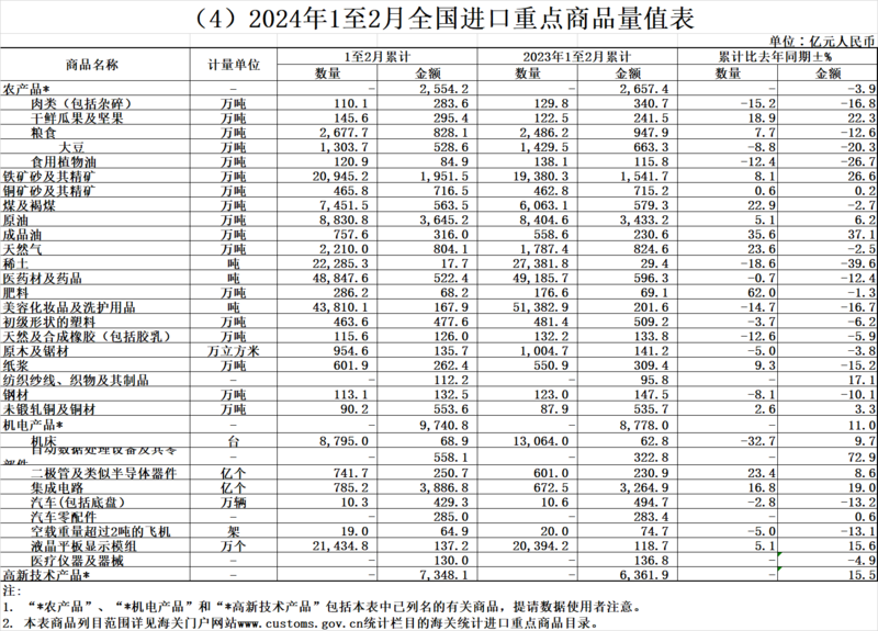 海关总署：前2个月铜材进口增2.6% 稀土、钢材、铝材出口分别增18.7%、32.6%、9.8%