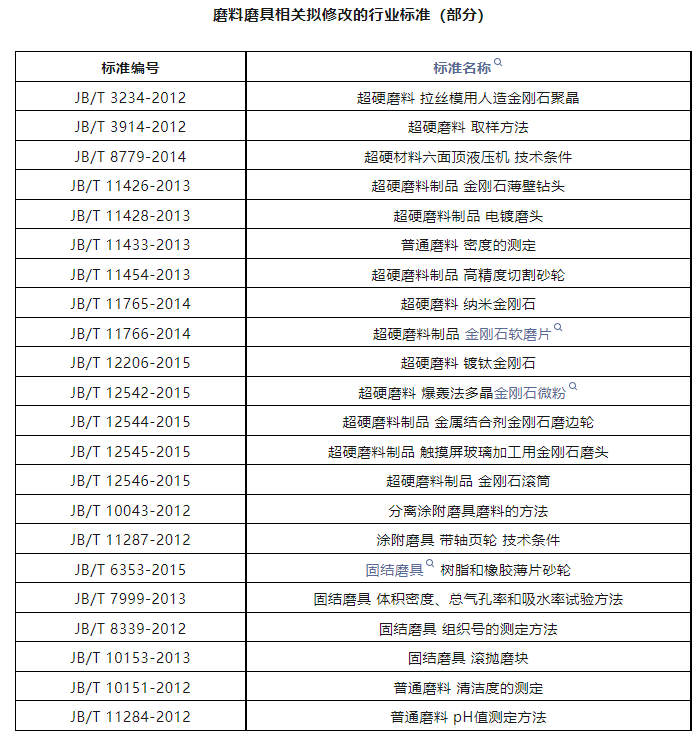 工信部公开征集意见！涉及多项磨料磨具行业标准