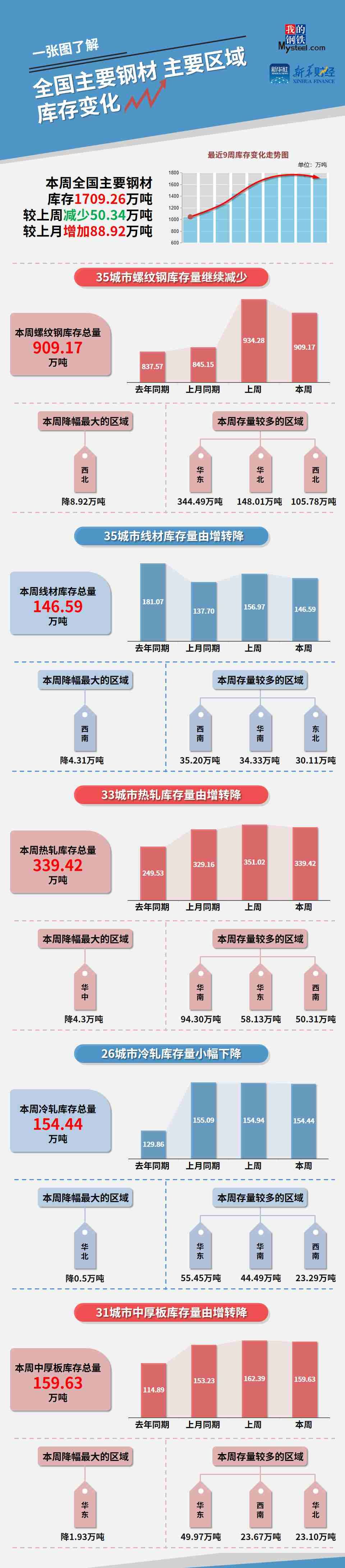 钢“财”说：库存降幅扩大，钢价探底回升