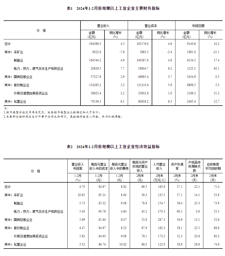 中国1-2月规模以上工业企业利润总额9140.6亿元，同比增长10.2%