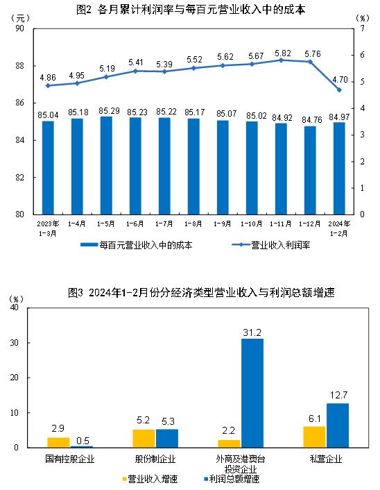 中国1-2月规模以上工业企业利润总额9140.6亿元，同比增长10.2%