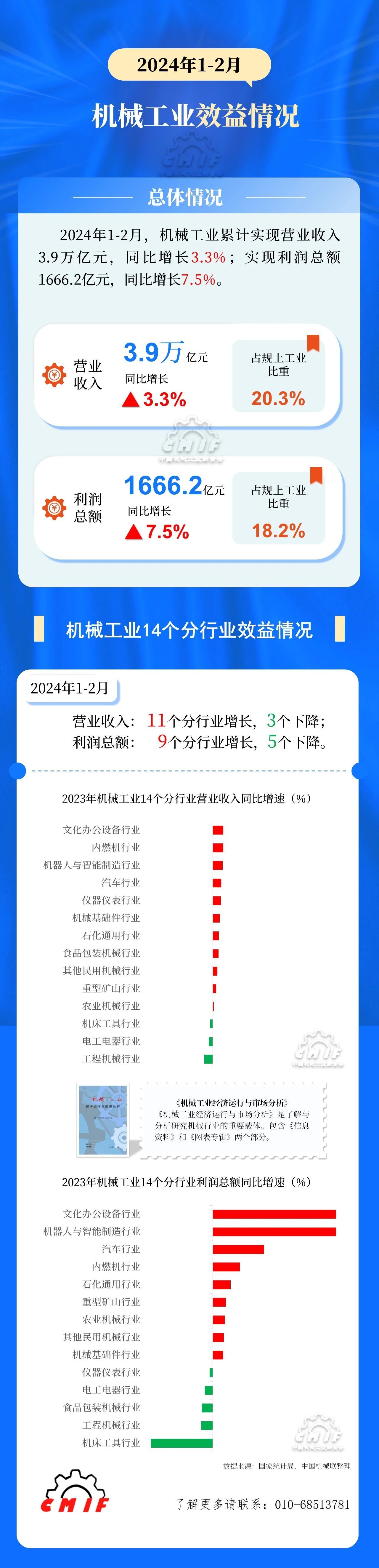 中机联：1-2月机械工业利润总额1666.2亿，同比增7.5%