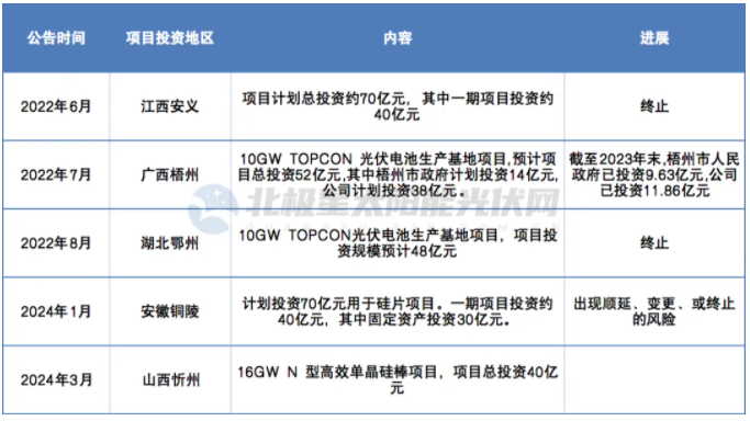 边冲、边刹车 ，内卷之下光伏企业陷“怪圈”