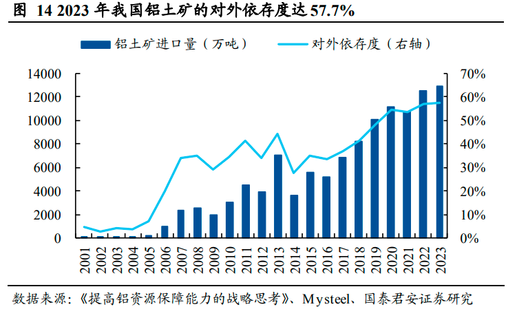 有色铝上游资源告急！国内铝土矿供需缺口预计扩大至千万吨，受益上市公司梳理