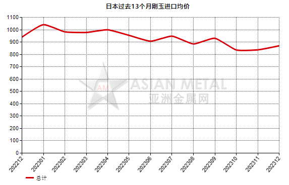 日本2023年12月份刚玉进口量同比减少41.73%