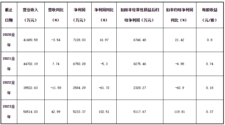 金太阳年度报告:全年扣非后归母净利润同比增长119.81%
