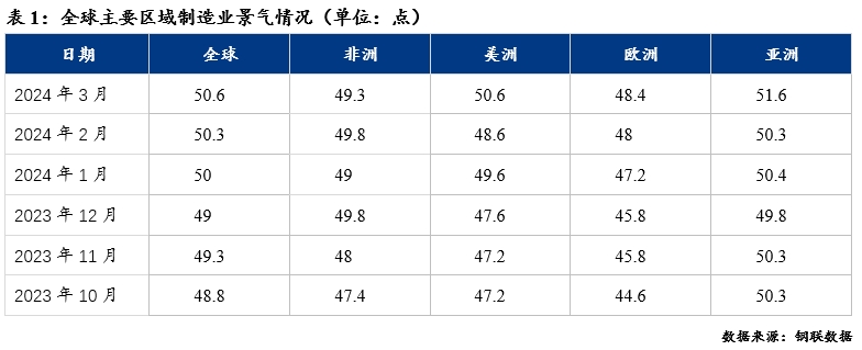 全球制造业复苏及对大宗商品影响