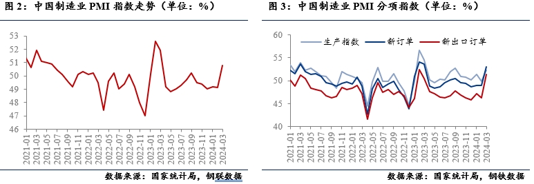 全球制造业复苏及对大宗商品影响