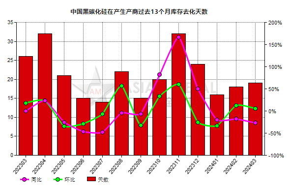 3月份中国黑碳化硅生产商库存去化天数环比减少35.29%