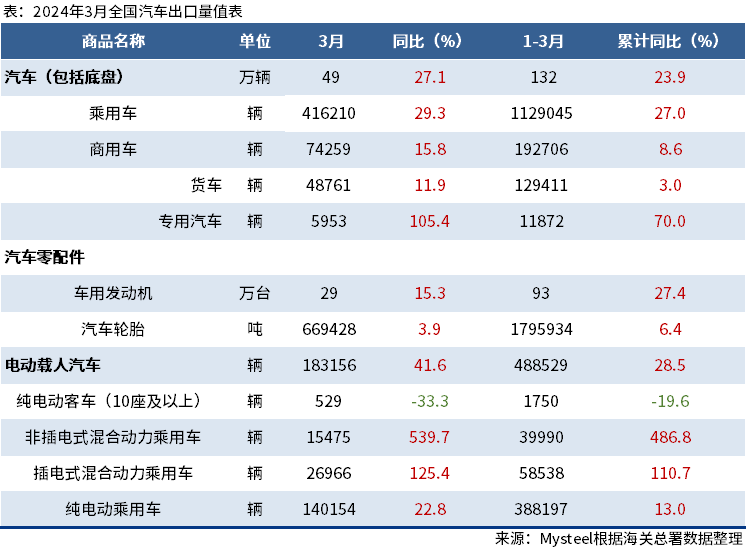 海关总署：3月中国出口汽车49万辆，同比增27.1%