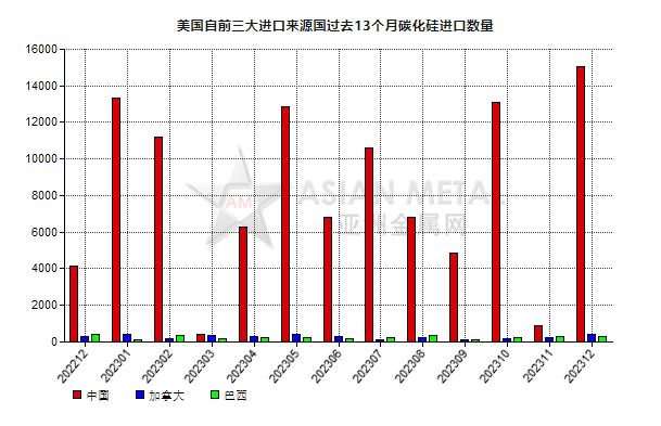 美国2023年12月份碳化硅进口量环比增加715.37%