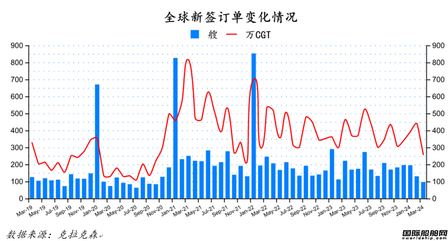 96艘！船价续涨！最新全球造船业月报出炉