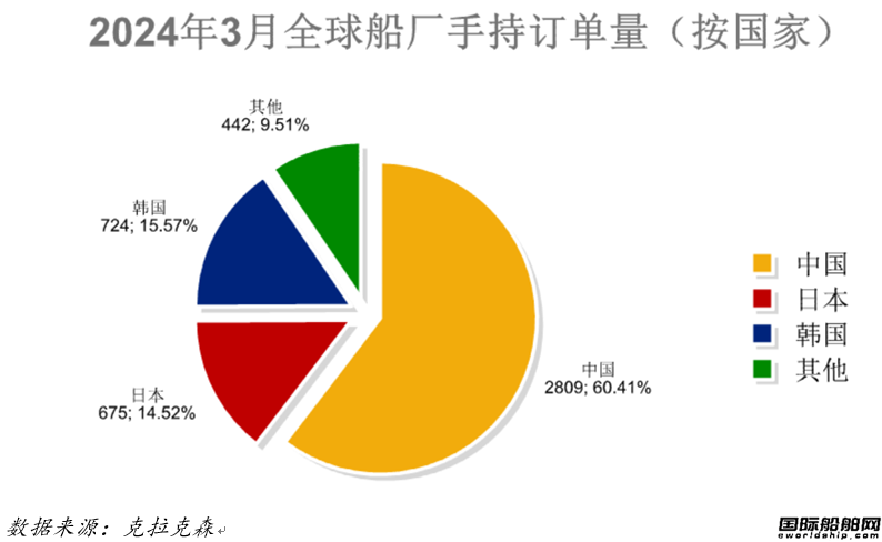 96艘！船价续涨！最新全球造船业月报出炉