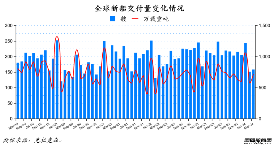 96艘！船价续涨！最新全球造船业月报出炉