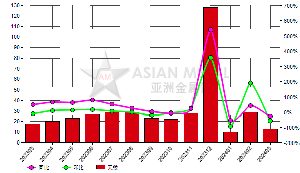3月份中国白刚玉生产商库存去化天数环比减少55.17%