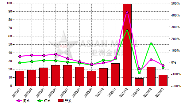 3月份中国白刚玉生产商库存去化天数环比减少55.17%
