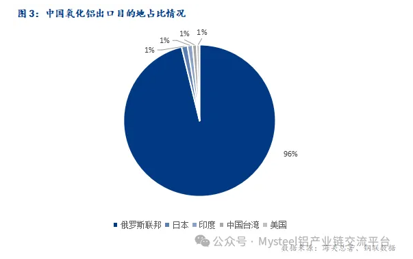 Mysteel：2024年3月中国氧化铝进出口数据简析