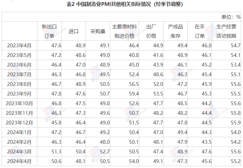 中国4月制造业PMI为50.4%，连续两个月位于扩张区间
