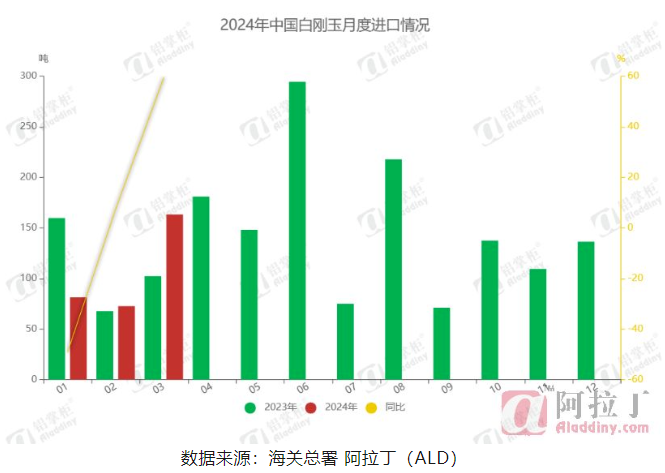 3月白刚玉进出口状况分析