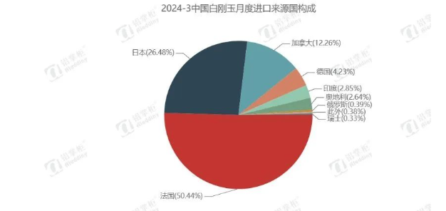 3月白刚玉进出口状况分析
