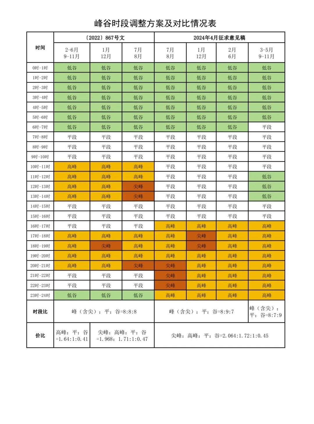 最新分时电价机制6.1日执行，每吨刚玉冶炼成本上涨120元左右