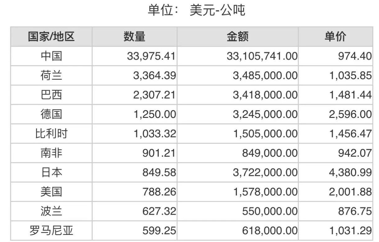 2023年12月份世界十大碳化硅出口国