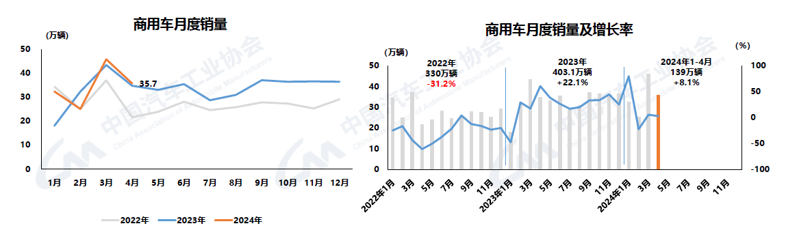 2024年4月汽车产销环比下降，商用车降幅较大