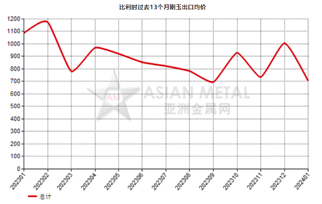 比利时2024年1月份刚玉出口量同比增加379.75%
