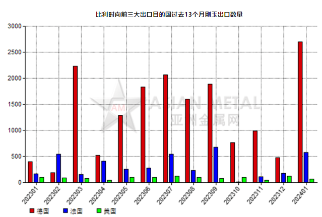 比利时2024年1月份刚玉出口量同比增加379.75%